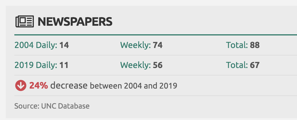 AZ newspapers decline